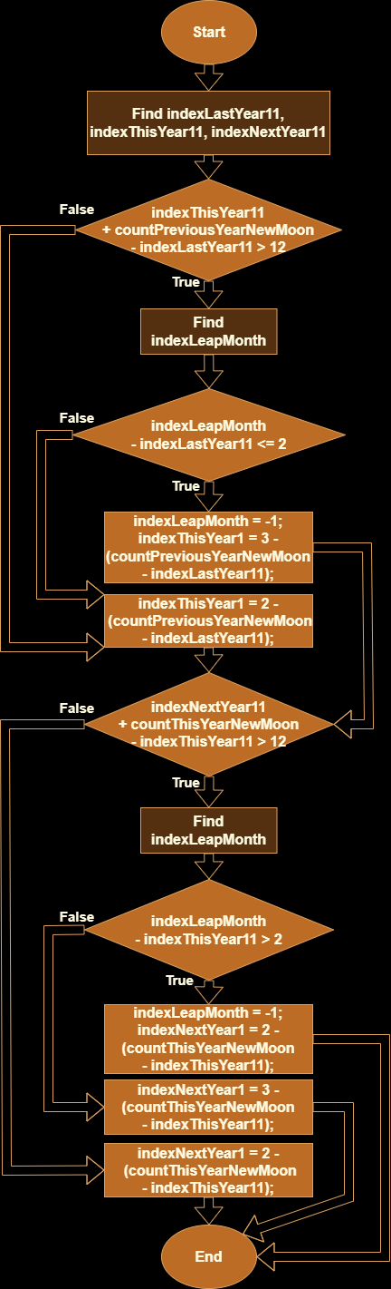 This flowchart is for calculating the lunisolar calendar based on the data of AstroPixels