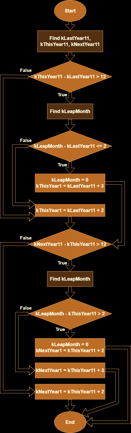 This flowchart is for calculating the lunisolar calendar based on New Moons calculated by the common function