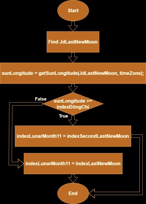 This flowchart is for finding the New Moon of the Lunar Eleventh Month in any solar year, based on the data of AstroPixels.