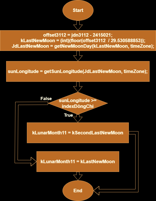 This flowchart is for finding the New Moon of the Lunar Eleventh Month in any solar year, based on New Moons calculated by the common function