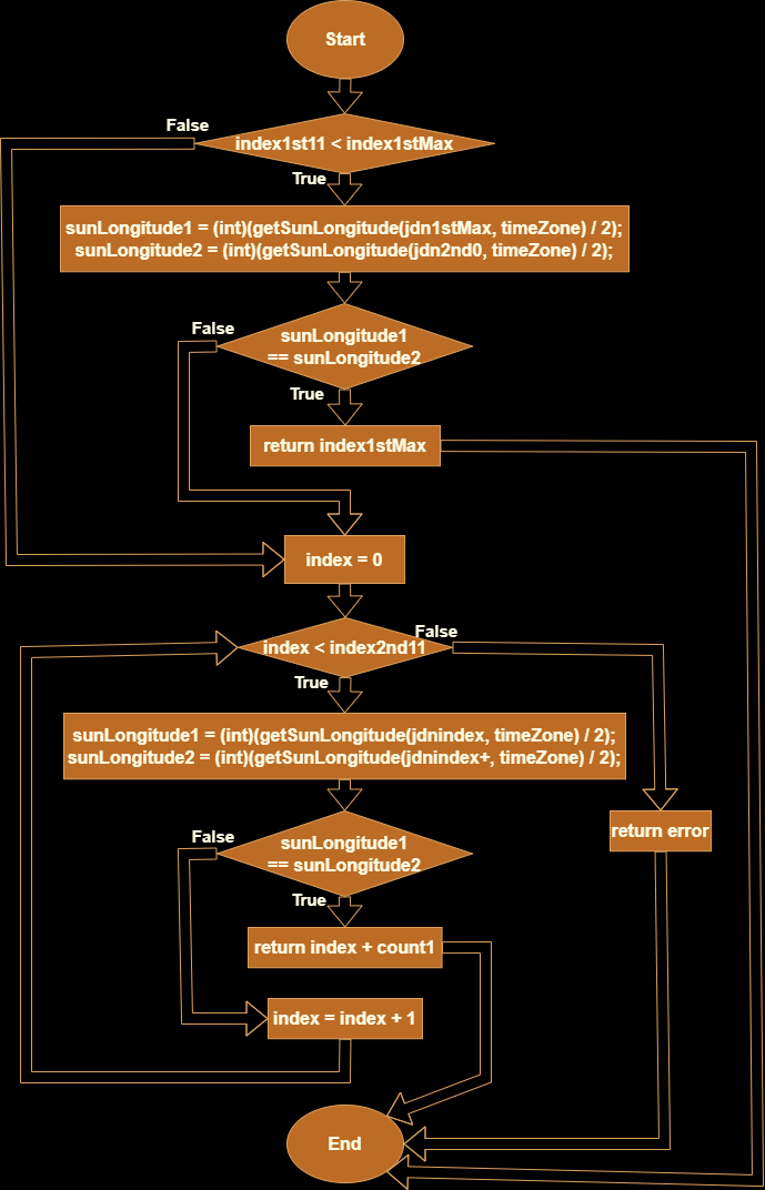 This flowchart is for finding the New Moon of the Lunar Leap Month in any cycle between a Lunar Eleventh Month and the next Lunar Eleventh Month, based on the data of AstroPixels