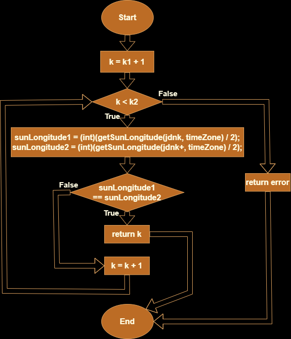 This flowchart is for finding the New Moon of the Lunar Leap Month in any cycle between a Lunar Eleventh Month and the next Lunar Eleventh Month, based on New Moons calculated by the common function